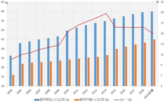 ［図表1］都市化率の推移 （注1）都市常住人口比率と都市戸籍人口比率は対総人口比で左目盛、両者の乖離率は右目盛。 （注2）2020年目標は「国家新型城鎮規画（2014－20年）」「第13次5ヶ年計画（2016－20年）」で設定されているもの。 （出所）中国国家統計局、発展改革委員会等資料より筆者作成