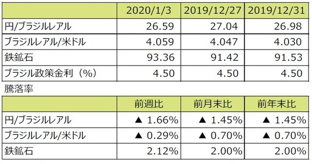 （注1）円/ブラジルレアルと円/米ドルの単位は円、ブラジルレアル/米ドルの単位はブラジルレアル。 （注2）ブラジルレアル/米ドルの騰落率はブラジルレアルの対米ドルでの騰落率。 （注3）鉄鉱石はシンガポール取引所の鉄鉱石先物価格（米ドル）。 （注4）前週比は2019年12月27日から2020年1月3日まで、前月末比は2019年12月31日から2020年1月3日まで、前年末比は2019年末から2020年1月3日まで。 （出所）Bloomberg L.P.のデータを基に三井住友DSアセットマネジメント作成