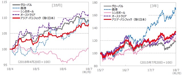 （注）データは、左グラフが2018年4月20日～2018年7月20日、右グラフが2015年7月20日～2018年7月20日。S＆P REIT指数の国・地域別指数（配当込み、現地通貨ベース）に基づく。 （出所）FactSet、Bloomberg L.P.のデータを基に三井住友アセットマネジメント作成