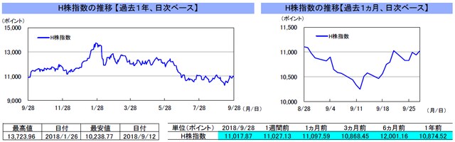 （注）左グラフは2017年9月28日～2018年9月28日、右グラフは2018年8月28日～2018年9月28日｡9月25日の香港株式市場は休場。 （出所）トムソン・ロイターのデータを基に三井住友アセットマネジメント作成