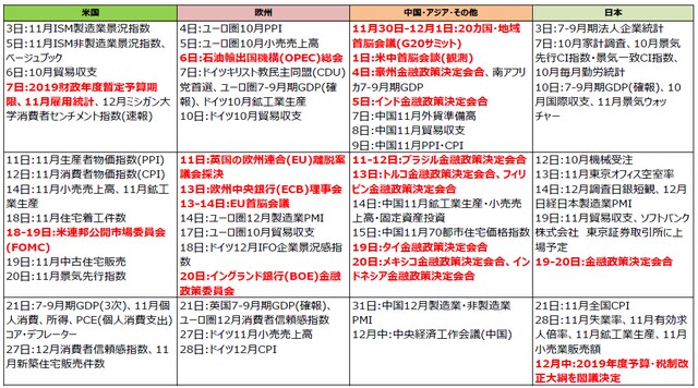 （注）2018年11月27日現在。日付は現地時間。 （出所）各種報道等より三井住友アセットマネジメント作成