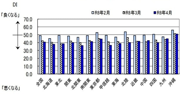 （出所）内閣府