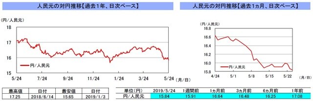 （注）左グラフは2018年5月24日～2019年5月24日、右グラフは2019年4月24日～2019年5月24日｡ （出所）リフィニティブのデータを基に三井住友DSアセットマネジメント作成