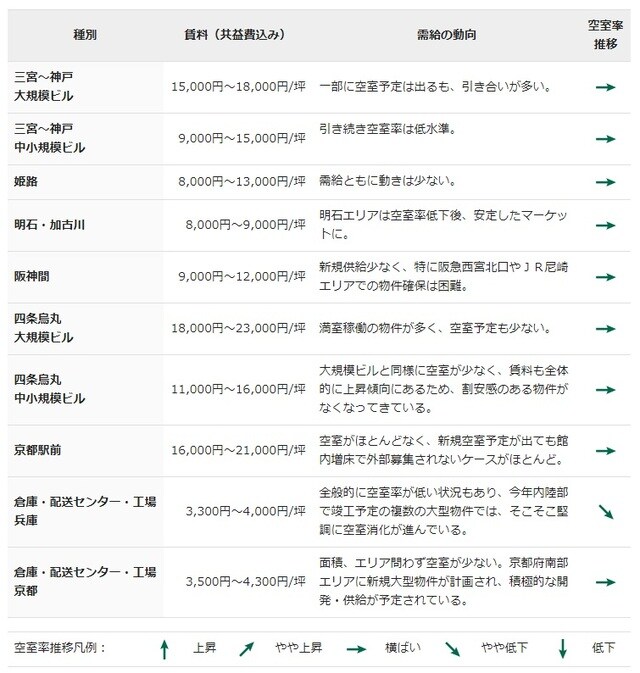 ［図表2］2019年3月期 神戸、京都のオフィスマーケットの相場表 ※物件検討時の予算の目安（出所： 『BZ空間』 2019年夏季号）
