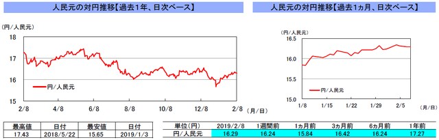 （注）左グラフは2018年2月8日～2019年2月8日、右グラフは2019年1月8日～2019年2月8日｡2月4日～8日の中国本土市場は休場。 （出所）リフィニティブのデータを基に三井住友アセットマネジメント作成
