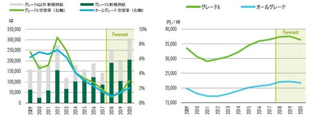 [図表1]左：東京におけるオフィスの新規供給と空室率の推移、右：東京におけるオフィスの想定成約賃料（表面賃料）の推移（出所：ともにCBRE、2018年11月）