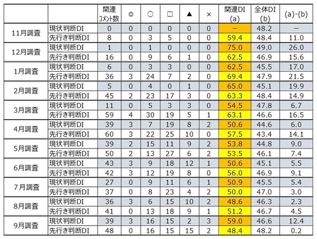 出所：内閣府「景気ウォッチャー調査」より筆者作成