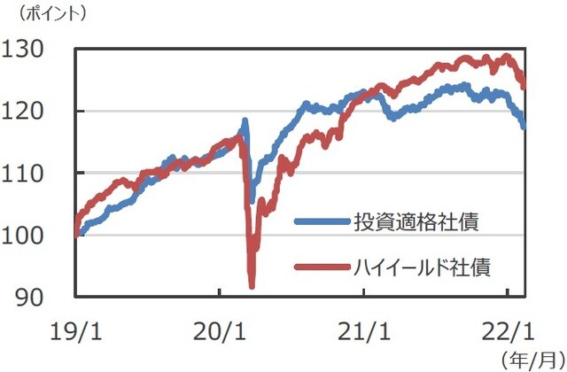 （注1）データは2019年1月1日～2022年2月11日。トータルリターンベース。 （注2）2019年1月1日＝100として指数化。 （出所）FactSetのデータを基に三井住友DSアセットマネジメント作成