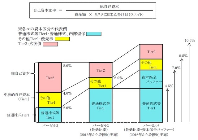 ［図表3］バーゼル3の資本強化策（資本水準の引き上げ） 出所：金融庁総務局の資料を使用しピクテ投信投資顧問作成