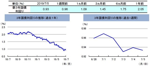 （注）左グラフは2018年7月5日～2019年7月5日、右グラフは2019年6月28日～2019年7月5日。 （出所）リフィニティブのデータを基に三井住友DSアセットマネジメント作成