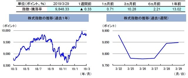 （注）左グラフは2018年3月29日～2019年3月29日、右グラフは2019年3月22日～2019年3月29日。 株式指数は、MSCIオーストラリア指数（配当込み、現地通貨ベース）。 （出所）FactSetのデータを基に三井住友DSアセットマネジメント作成