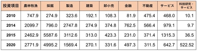 （出所）中国商務部対外直接投資公報