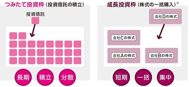 ※投資信託の積立も可能