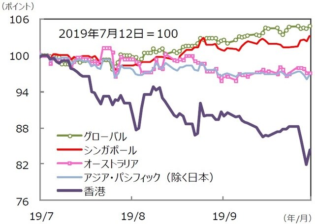 （注）データは2019年7月12日～2019年10月11日。S＆P REIT指数の国・地域別指数（配当込み、現地通貨ベース）。 （出所）FactSet、Bloomberg L.P.のデータを基に三井住友DSアセットマネジメント作成