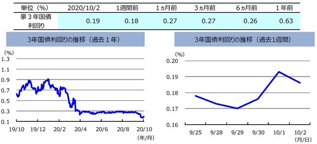 （注）左グラフは2019年10月2日～2020年10月2日、右グラフは2020年9月25日～2020年10月2日。  （出所）リフィニティブのデータを基に三井住友DSアセットマネジメント作成