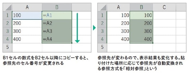 ※出所：監修・羽毛田睦土、漫画・あきばさやか、編集・リブロワークス『マンガでわかる　Excel』（2020年刊行、KADOKAWA）