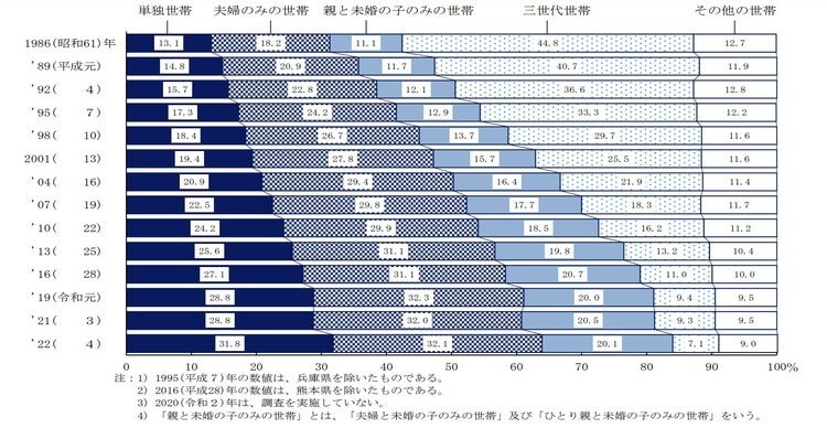 厚生労働省「2022（令和4）年　国民生活基礎調査の概況」より引用  https://www.mhlw.go.jp/toukei/saikin/hw/k-tyosa/k-tyosa22/dl/02.pdf  https://www.mhlw.go.jp/toukei/saikin/hw/k-tyosa/k-tyosa22/index.html