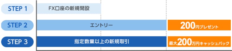 キャッシュバック条件達成までの流れ
