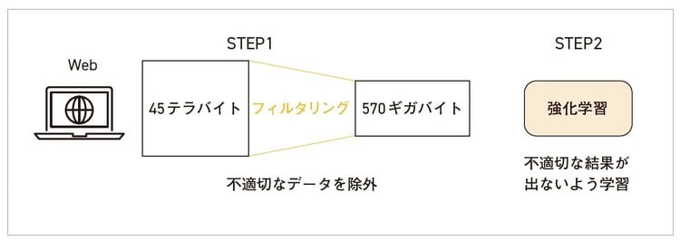 学習元データをフィルタリングする段階で不適切なものを除外、さらに、強化学習で不適切な結果が出ないようにしている