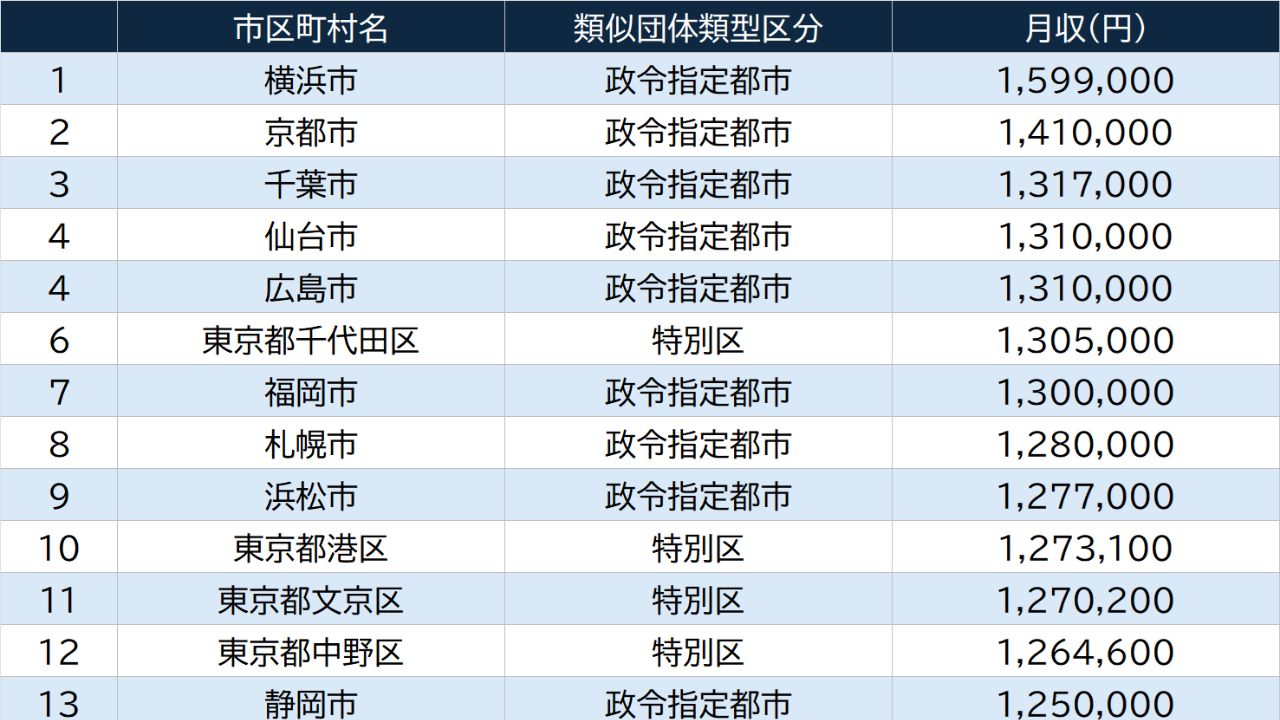 全国1,740市区町村長「給与ランキング」…月収〈159万円〉と〈38万円〉の衝撃格差。横浜市がトップの一方で「身を切る改革」が手放しで喜べない理由