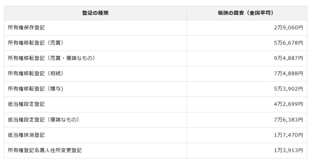 出典:日本司法書士会連合会「報酬アンケート結果(2024年(令和6年)3月実施)」
