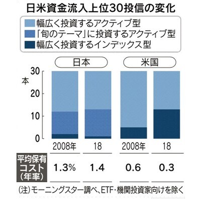 ［図表1］日米資金流入上位30投信の変化 出所：モーニングスター