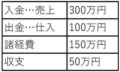 ［図表2］