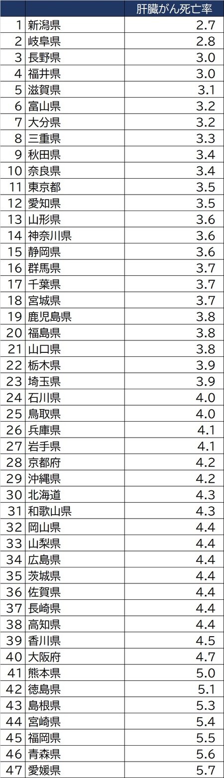 出所：国立がん研究センターがん情報サービス「がん登録・統計」（人口動態統計）より作成