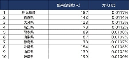 出所：厚生労働省「人口動態統計」（2019年）より作成