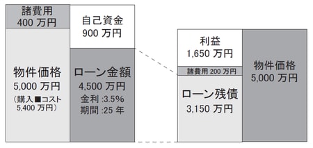 [図表3]　10年後に売却