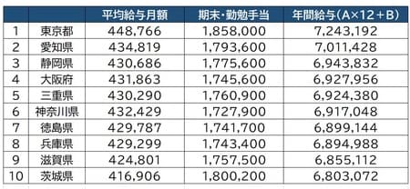 出所：総務省「給与・定員等の調査結果等」より作成