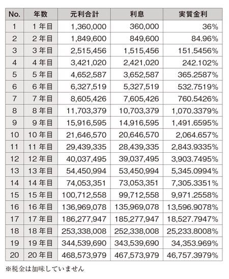 ［図表1］資金100万円、年率36％複利運用の20年間シミュレーション