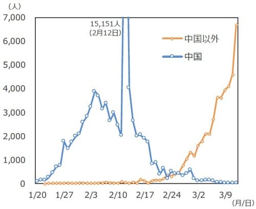 (注)データは2020年1月20日~2020年3月12日。 (出所)WHOのデータを基に三井住友DSアセットマネジメント作成