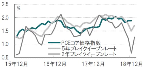 月次、期間、2015年12月～2019年1月、PCEコアは11月迄、前年比 ※ブレイクイーブンレート：市場で測定される期待インフレ率、物価連動債の実質利回り 出所：ブルームバーグのデータを使用しピクテ投信投資顧問作成