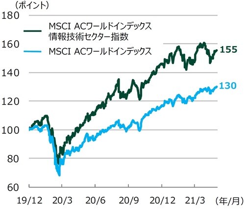  （注）データは2019年12月末〜2021年5月末、日次。指数はいずれも米ドルベース。2019年12月末を100として指数化。 （出所）Bloombergのデータを基に三井住友DSアセットマネジメント作成