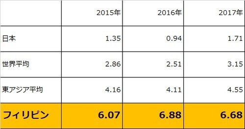 世界銀行調べ