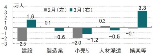 ［図表2］主な業種の米非農業部門雇用者数の変化 月次、期間：2019年２月（左） 2019年3月（右）、前月比 出所：ブルームバーグのデータを使用しピクテ投信投資顧問作成