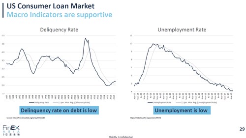 （左）米国の住宅ローン滞納率（右）米国の失業率