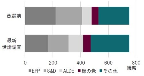［図表1］2019年欧州議会選挙開戦前議席と分布予想 ※最新世論調査は19年5月20日時点 ※EPP：欧州人民党（中道右派）、S&D：欧州社会・進歩連盟（中道左派）ALDE：欧州自由民主同盟 ※その他：伝統的なEPP,S&Dに対し極右反EUのEAPNや極左反EU合計 出所：各種報道、POLITICO等を参考にピクテ投信投資顧問作成