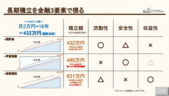 出所：FP Office資料