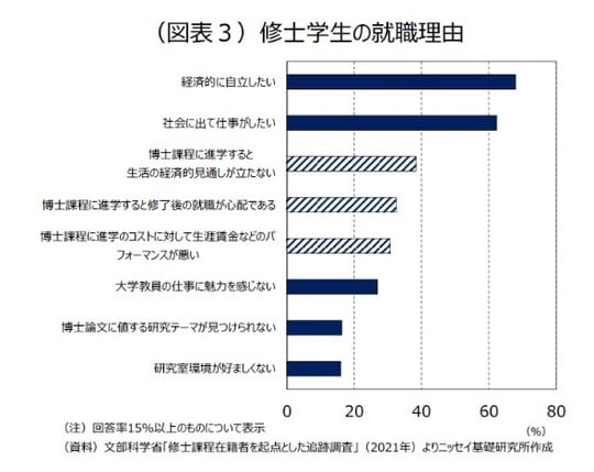 出所：文部科学省「修士課程在籍者を起点とした追跡調査」（2021年）よりニッセイ基礎研究所作成