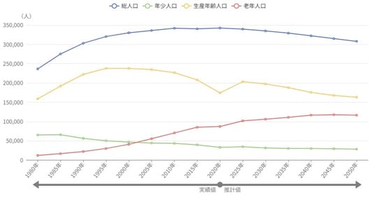  出所：総務省「国勢調査」、国立社会保障・人口問題研究所「日本の地域別将来推計人口」 ※2020年までは「国勢調査」のデータに基づく実績値、2025年以降は「国立社会保障・人口問題研究所」のデータ（令和5年12月公表）に基づく推計値