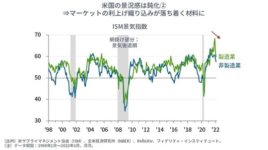 ［図表5］ISM景気指数