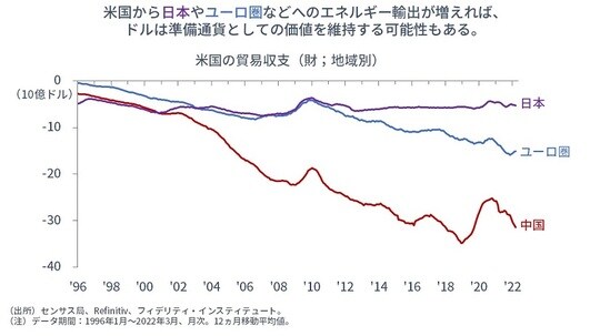 ［図表6］米国の貿易収支（財；地域別）