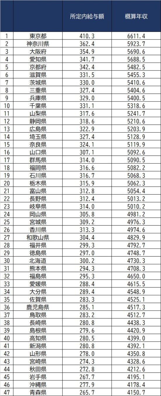 出所：厚生労働省『令和2年賃金構造基本統計調査』より作成 ※男計より推計
