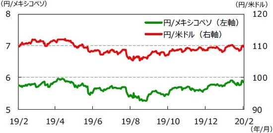 （注1）データは2019年2月7日～2020年2月7日。  （注2）メキシコペソ/米ドルは逆目盛。  （出所）Bloomberg L.P.のデータを基に三井住友DSアセットマネジメント作成