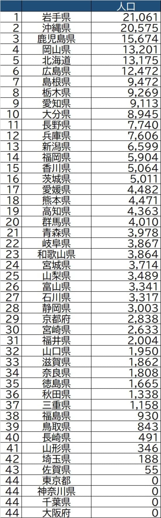 出所：厚生労働省『令和元年度無医地区等及び無歯科医地区等調査』より