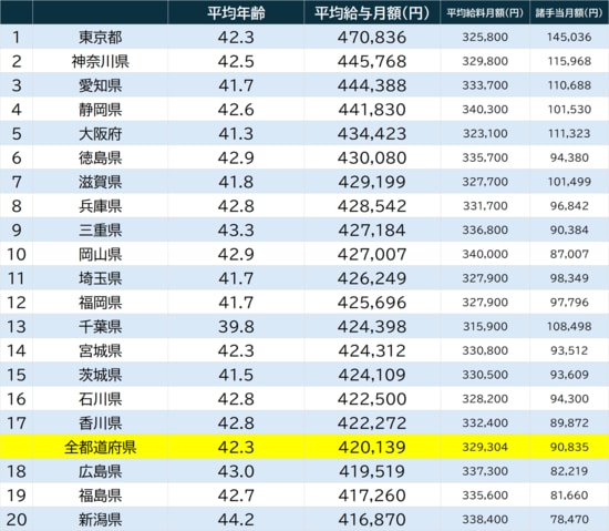 出所：『令和7年地方公務員給与実態調査』