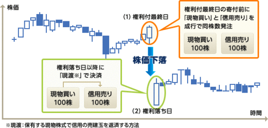 つなぎ売りの仕組み