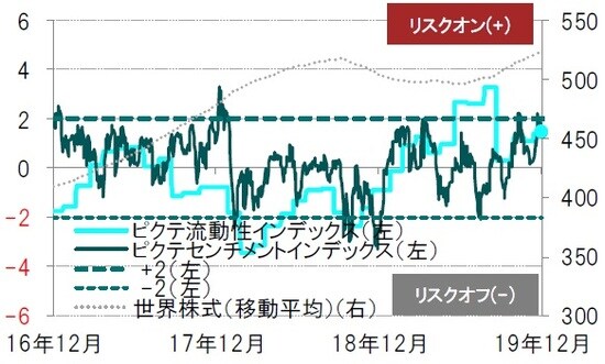 日次、期間：2016年12月30日～2019年12月31日  ※世界株式：MSCI ACWI株価指数（ドルベース）  ※ピクテ流動性、センチメントインデックスはピクテ独自に算出  出所：ピクテグループのデータを使用しピクテ投信投資顧問作成